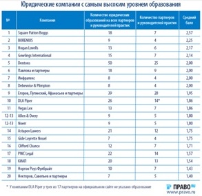 Сколько высших образований у топ-менеджмента российских юркомпаний?
